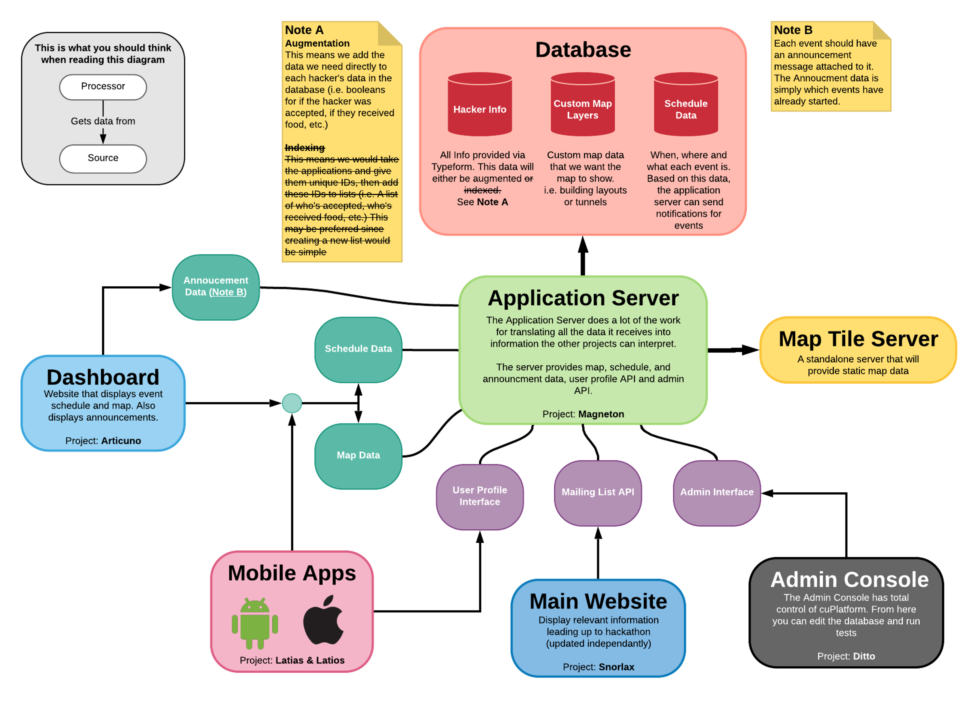 cuPlatform Diagram